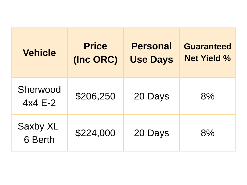 Motorhome investment returns